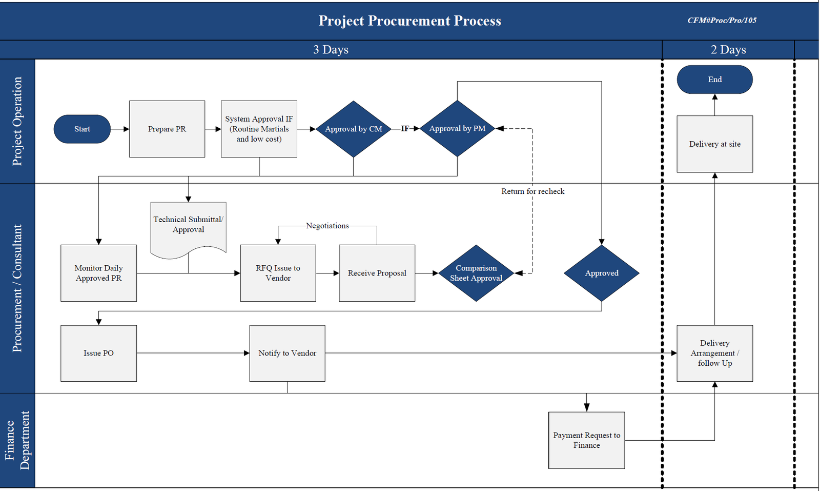 1-Process